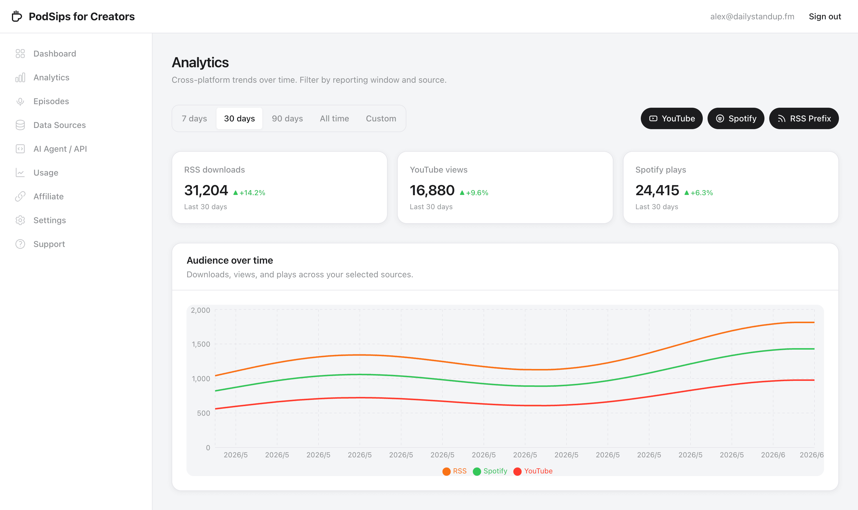 Analytics page with window and source filters, metric cards, and a trend line chart.