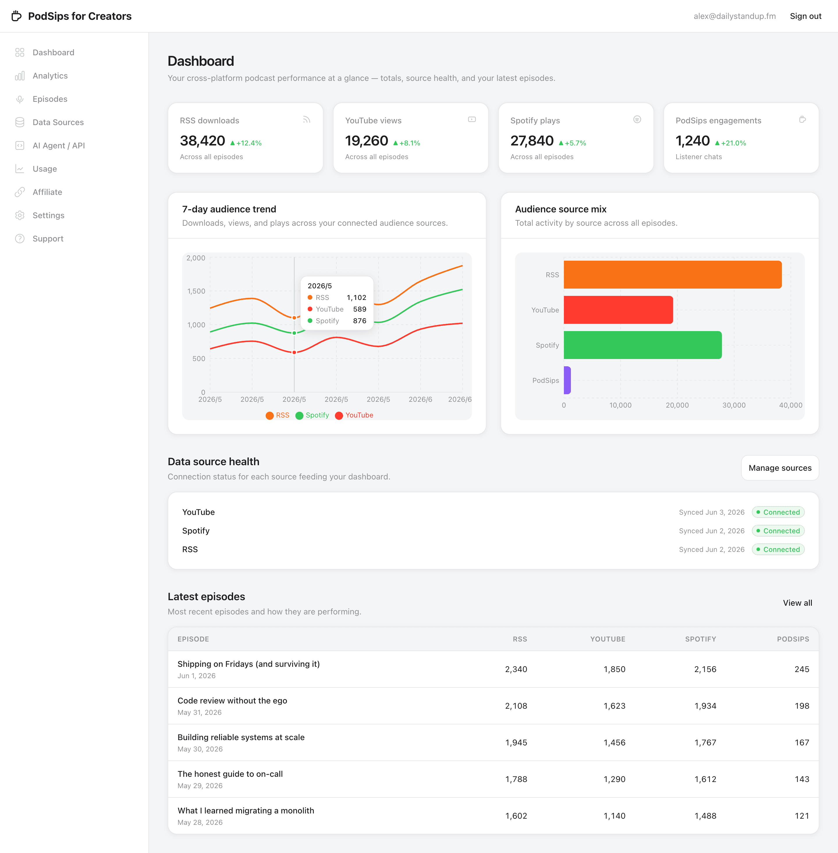 PodSips for Creators dashboard showing cross-platform metric cards, an audience trend chart, a source-mix chart, and a per-episode performance table.